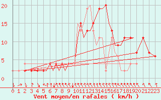 Courbe de la force du vent pour Hawarden