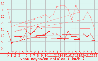 Courbe de la force du vent pour Valbella