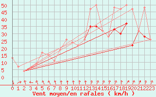 Courbe de la force du vent pour Aultbea