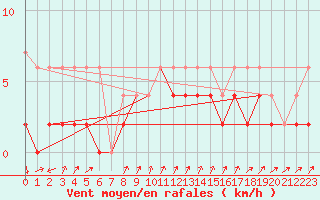 Courbe de la force du vent pour Les Eplatures - La Chaux-de-Fonds (Sw)