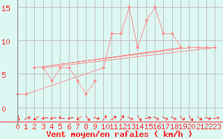 Courbe de la force du vent pour Plymouth (UK)