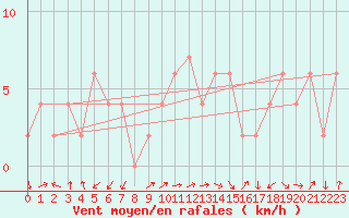 Courbe de la force du vent pour Lerida (Esp)