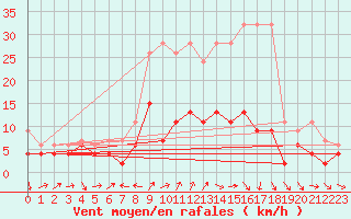 Courbe de la force du vent pour Les Charbonnires (Sw)