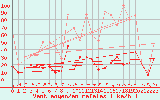 Courbe de la force du vent pour Gornergrat