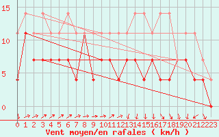 Courbe de la force du vent pour Harzgerode