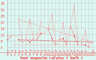 Courbe de la force du vent pour Bursa