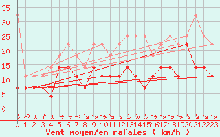 Courbe de la force du vent pour Stoetten