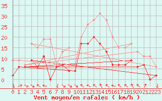 Courbe de la force du vent pour Hyres (83)