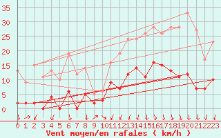 Courbe de la force du vent pour Esternay (51)