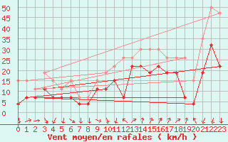 Courbe de la force du vent pour Montpellier (34)