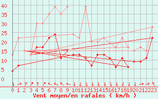 Courbe de la force du vent pour Grimsel Hospiz