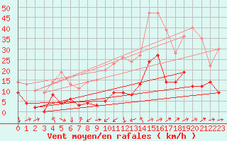 Courbe de la force du vent pour Sospel (06)