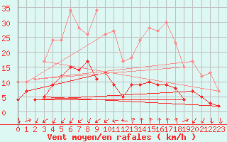 Courbe de la force du vent pour Embrun (05)