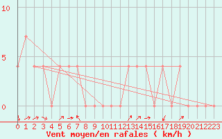 Courbe de la force du vent pour Radstadt