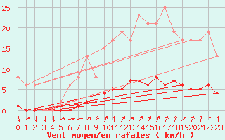Courbe de la force du vent pour Muirancourt (60)
