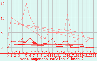 Courbe de la force du vent pour Triel-sur-Seine (78)