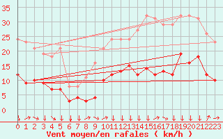 Courbe de la force du vent pour Montredon des Corbires (11)