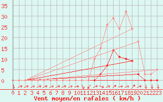 Courbe de la force du vent pour Boulc (26)