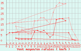 Courbe de la force du vent pour Montredon des Corbires (11)