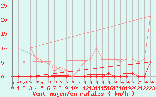 Courbe de la force du vent pour Boulc (26)