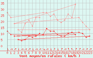 Courbe de la force du vent pour Montredon des Corbires (11)