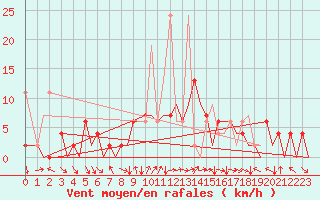 Courbe de la force du vent pour Zurich-Kloten