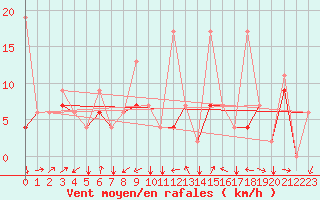 Courbe de la force du vent pour Erzincan