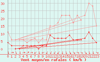 Courbe de la force du vent pour Luzern