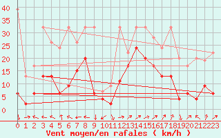 Courbe de la force du vent pour Segl-Maria
