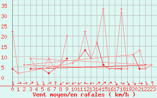 Courbe de la force du vent pour Arosa