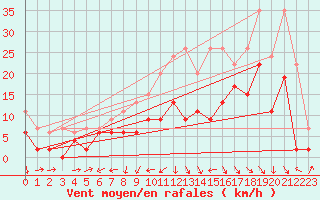 Courbe de la force du vent pour Arosa