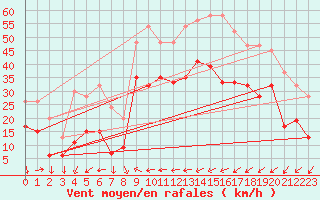 Courbe de la force du vent pour Altnaharra