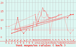 Courbe de la force du vent pour Gibraltar (UK)