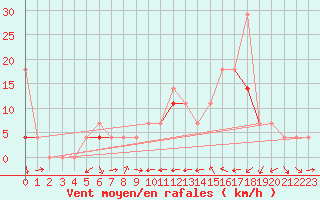 Courbe de la force du vent pour Dagali
