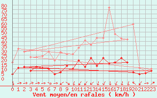Courbe de la force du vent pour Saint-Chamond-l