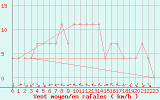 Courbe de la force du vent pour Ramsau / Dachstein