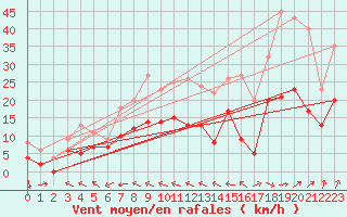 Courbe de la force du vent pour Ile de Brhat (22)