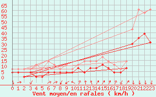 Courbe de la force du vent pour Embrun (05)