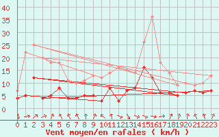 Courbe de la force du vent pour Paray-le-Monial - St-Yan (71)