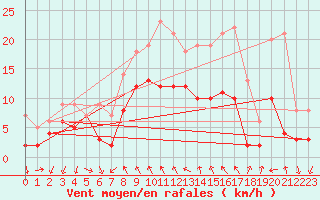 Courbe de la force du vent pour Schauenburg-Elgershausen