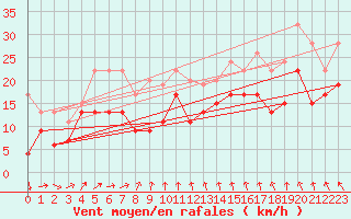 Courbe de la force du vent pour Inverbervie