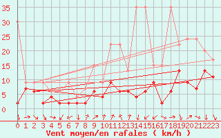 Courbe de la force du vent pour Cimetta