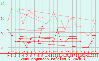 Courbe de la force du vent pour Pontoise - Cormeilles (95)
