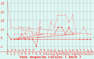 Courbe de la force du vent pour Lahr (All)