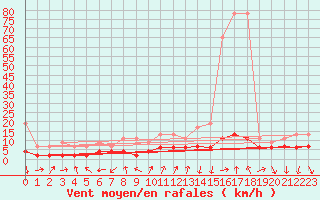 Courbe de la force du vent pour Gersau