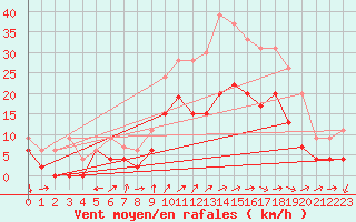 Courbe de la force du vent pour Colmar (68)