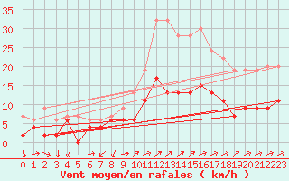 Courbe de la force du vent pour Herstmonceux (UK)