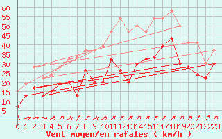 Courbe de la force du vent pour Inverbervie