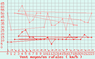 Courbe de la force du vent pour Llanes