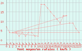 Courbe de la force du vent pour Soria (Esp)